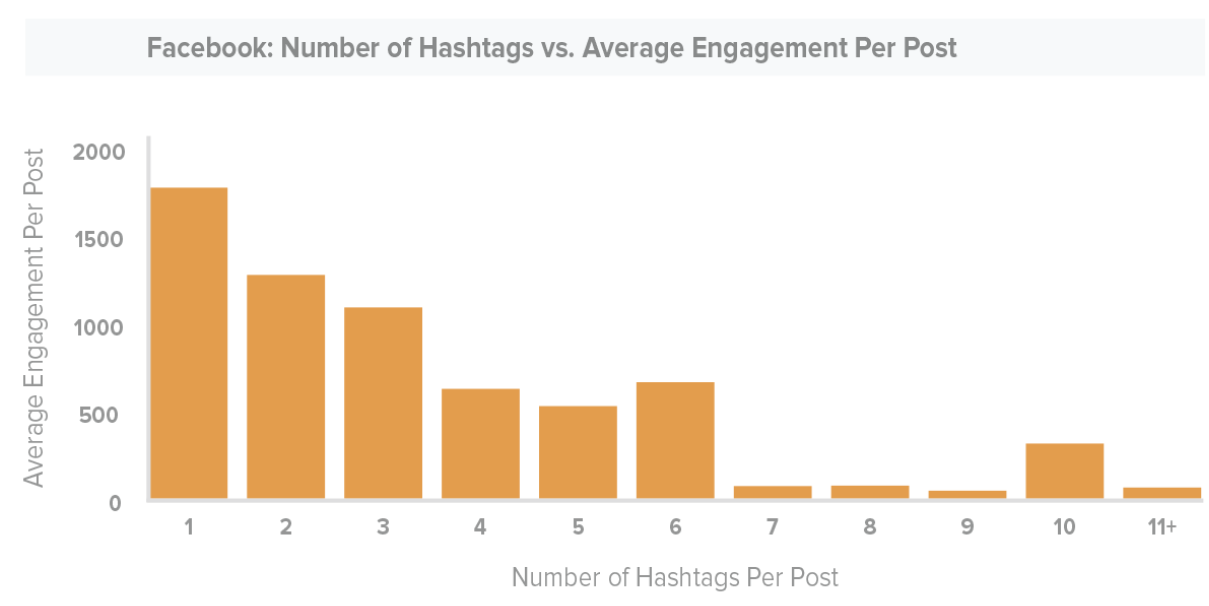 Hashtags on Facebook